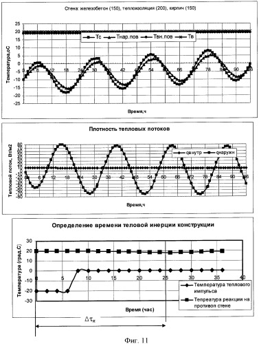 Способ теплового контроля сопротивления теплопередаче многослойной конструкции в нестационарных условиях теплопередачи (патент 2420730)