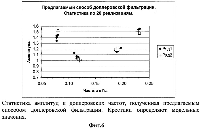 Способ доплеровской фильтрации ионосферных сигналов (патент 2516589)