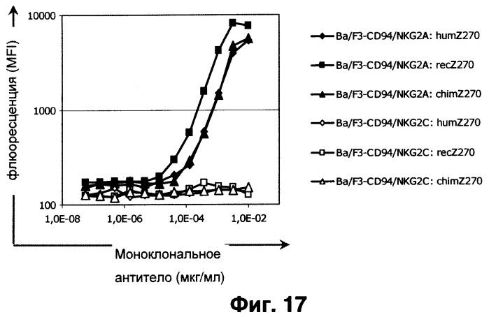 Антитела к nkg2a и их применения (патент 2499001)