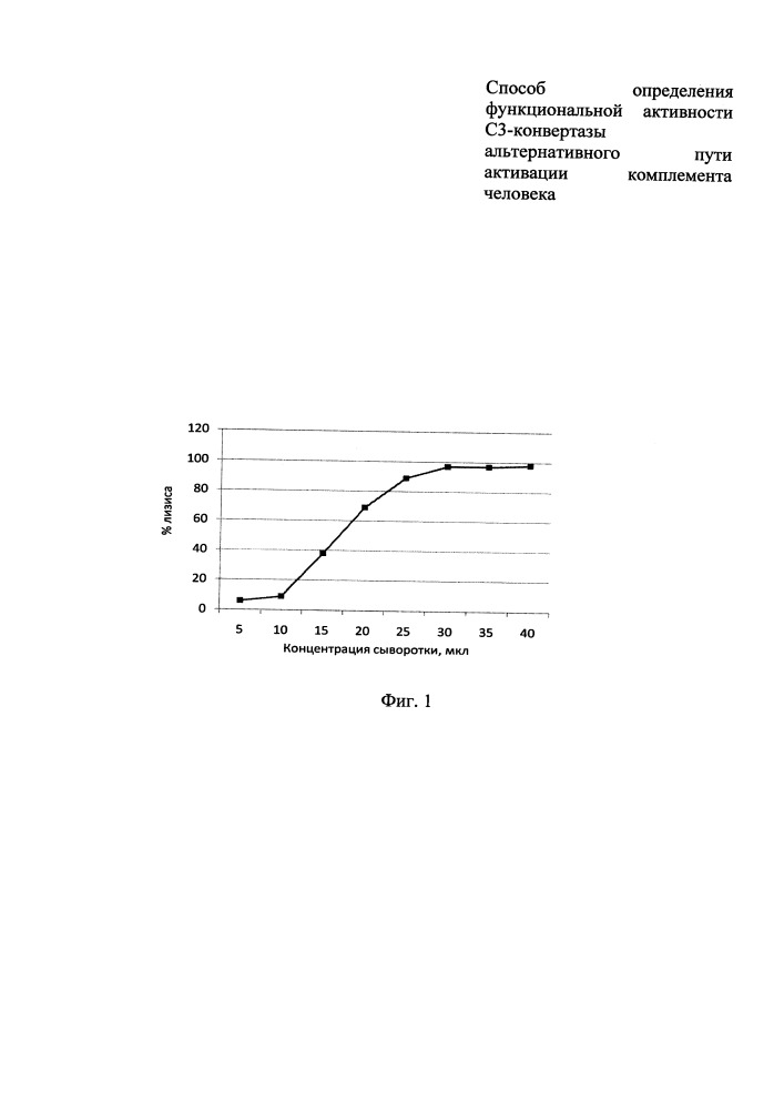 Способ определения функциональной активности с3-конвертазы альтернативного пути активации комплемента человека (патент 2666957)