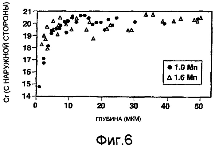 Аустенитная нержавеющая сталь (патент 2429308)