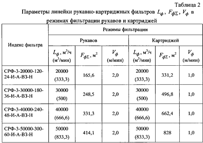 Фильтр рукавно-картриджный для очистки воздуха от механических примесей со встроенным компрессорным модулем для получения сжатого воздуха (патент 2553286)