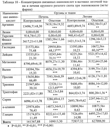 Способ оценки качества продуктов убоя животных (патент 2402763)