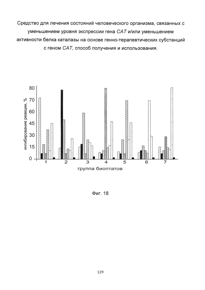 Средство для лечения состояний человеческого организма, связанных с уменьшением уровня экспрессии гена сат и/или уменьшением активности белка каталазы на основе генно-терапевтических субстанций с геном сат, способ получения и использования (патент 2649814)