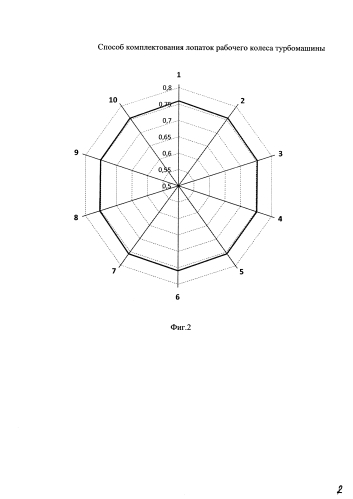 Способ комплектования лопаток рабочего колеса турбомашины (патент 2590983)