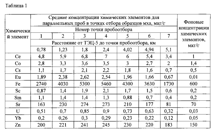 Способ определения коэффициента вертикальной диффузии выбросов промышленных предприятий в приземном слое атмосферы (патент 2570392)