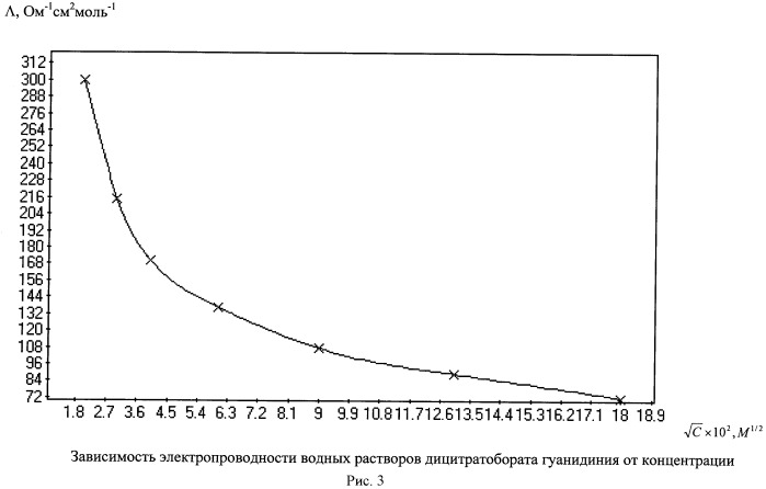 Дицитратоборат гуанидиния, проявляющий антимикробные свойства (патент 2474584)