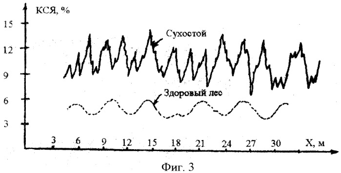 Способ идентификации инвазий насаждений (патент 2422898)