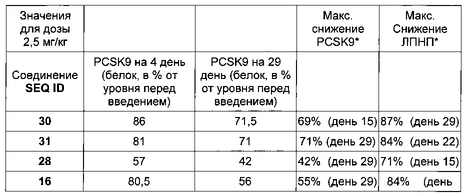 Конъюгаты углевода и lna-олигонуклеотида (патент 2649367)