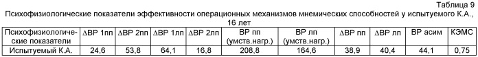 Способ оценки психофизиологических показателей операционных механизмов мнемических способностей в старшем школьном возрасте (патент 2412649)