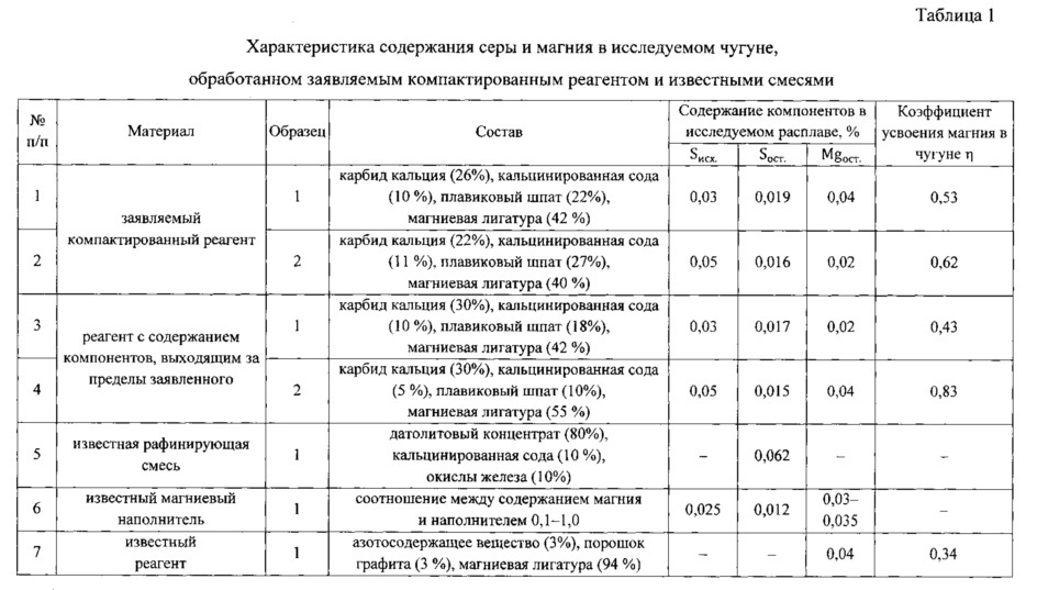 Компактированный реагент для обработки валкового расплава (патент 2625379)
