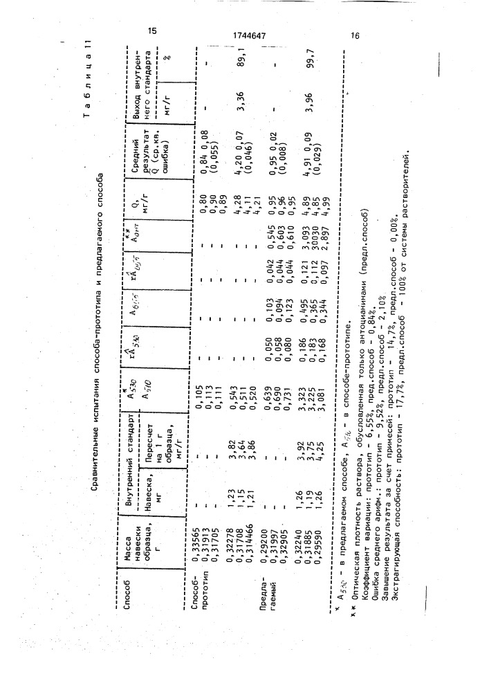 Способ количественного определения суммы антоцианинов (патент 1744647)