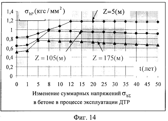 Способ определения остаточного ресурса железобетонных дымовых и вентиляционных промышленных труб (патент 2354794)