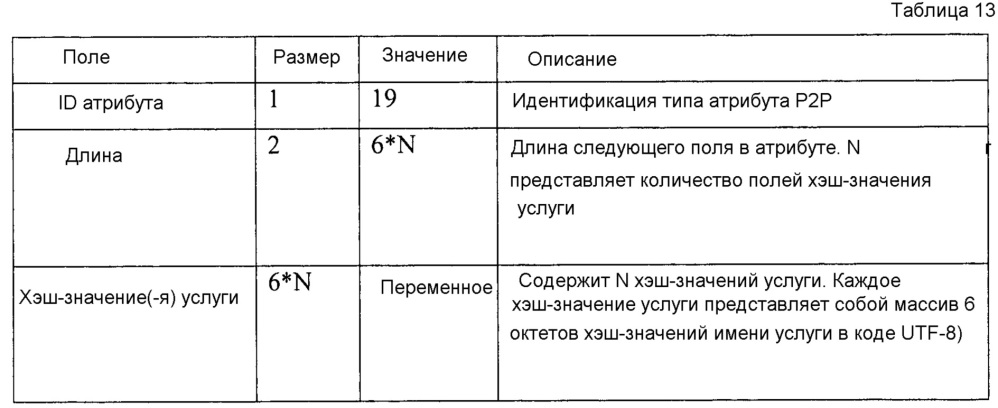 Способ поиска услуги или объявления ее в системе прямой связи и устройство для него (патент 2648580)