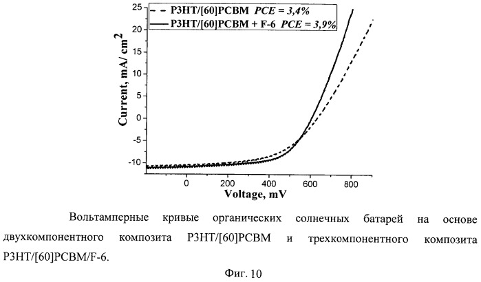 Органическое фотовольтаическое устройство, способ его изготовления и применение фторсодержащих модификаторов для улучшения характеристик органических солнечных батарей (патент 2528416)
