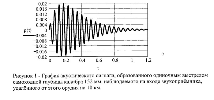Акустический локатор импульсных источников звука (патент 2529827)
