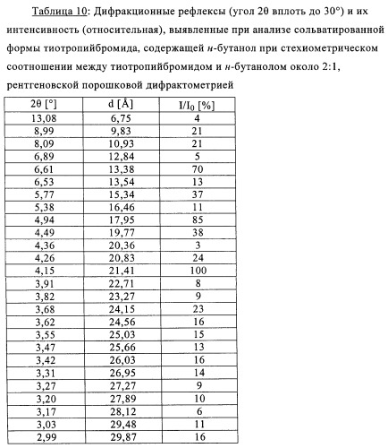 Новые кристаллические формы тиотропийбромида (патент 2417224)