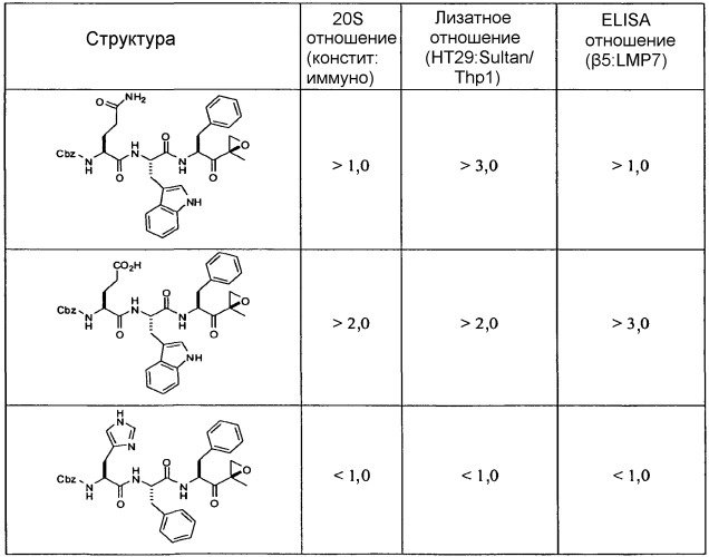 Пептидные эпоксикетоны для ингибирования протеасомы (патент 2450016)