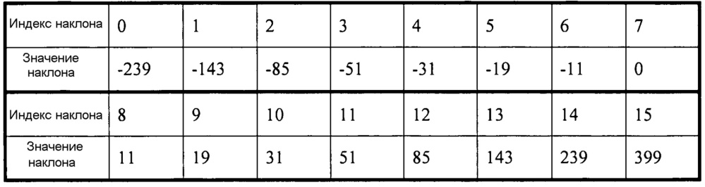 Энтропийное кодирование разностей векторов движения (патент 2615681)