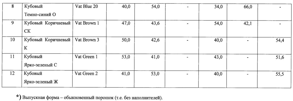 Препарат кубовых и индигоидных красителей (патент 2657690)