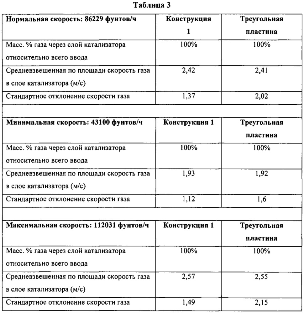 Газораспределитель установки для окисления nh3 (патент 2621772)