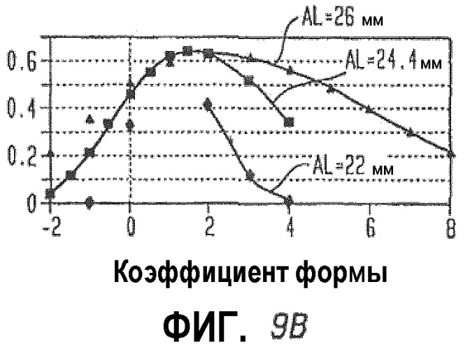 Оптимальные коэффициенты формы iol (искусственного хрусталика) для человеческих глаз (патент 2372879)