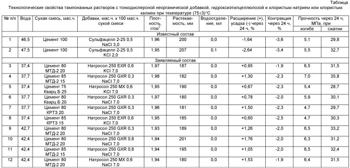 Расширяющийся тампонажный состав (патент 2504568)