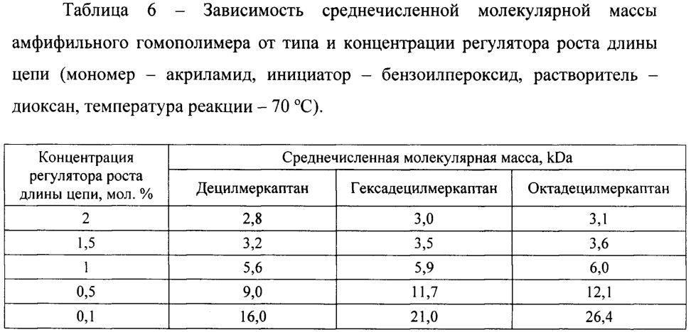 Амфифильные гомополимеры и способ их получения (патент 2599576)