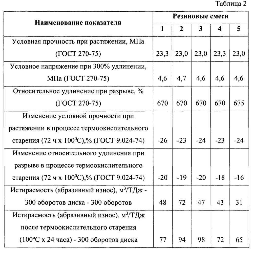 Комплексный противостаритель для резин с повышенной стойкостью к абразивному износу (патент 2656489)