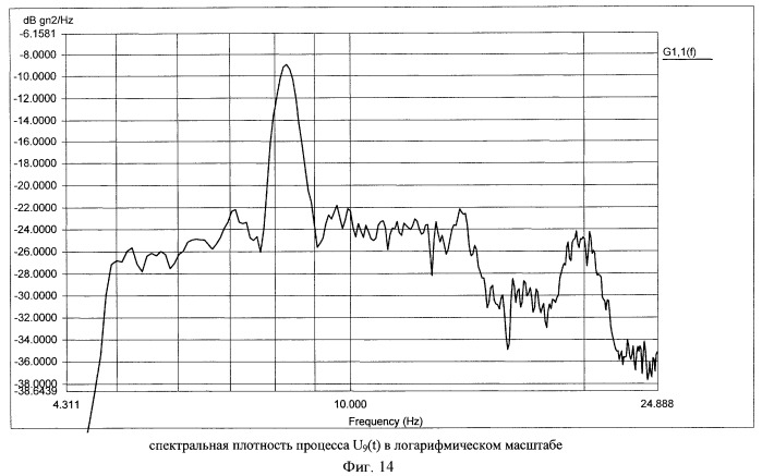 Способ воспроизведения нестационарных случайных процессов (патент 2451272)