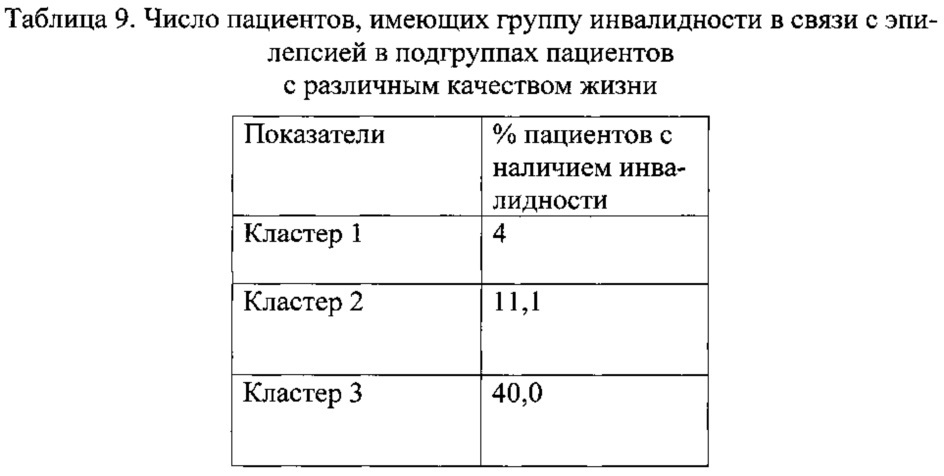 Способ балльной оценки эмоциональных, когнитивных нарушений, социальной адаптации и реакции на противосудорожную лекарственную терапию у больных эпилепсией (патент 2621838)