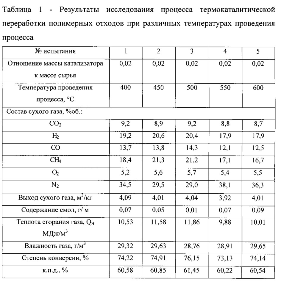 Способ утилизации полимерных отходов методом низкотемпературного каталитического пиролиза (патент 2617213)