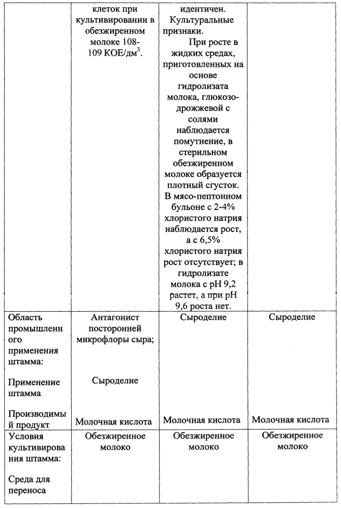 Биотехнологический способ получения молочной кислоты (патент 2661792)