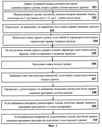 Способ поиска сигналов спутников (патент 2393497)