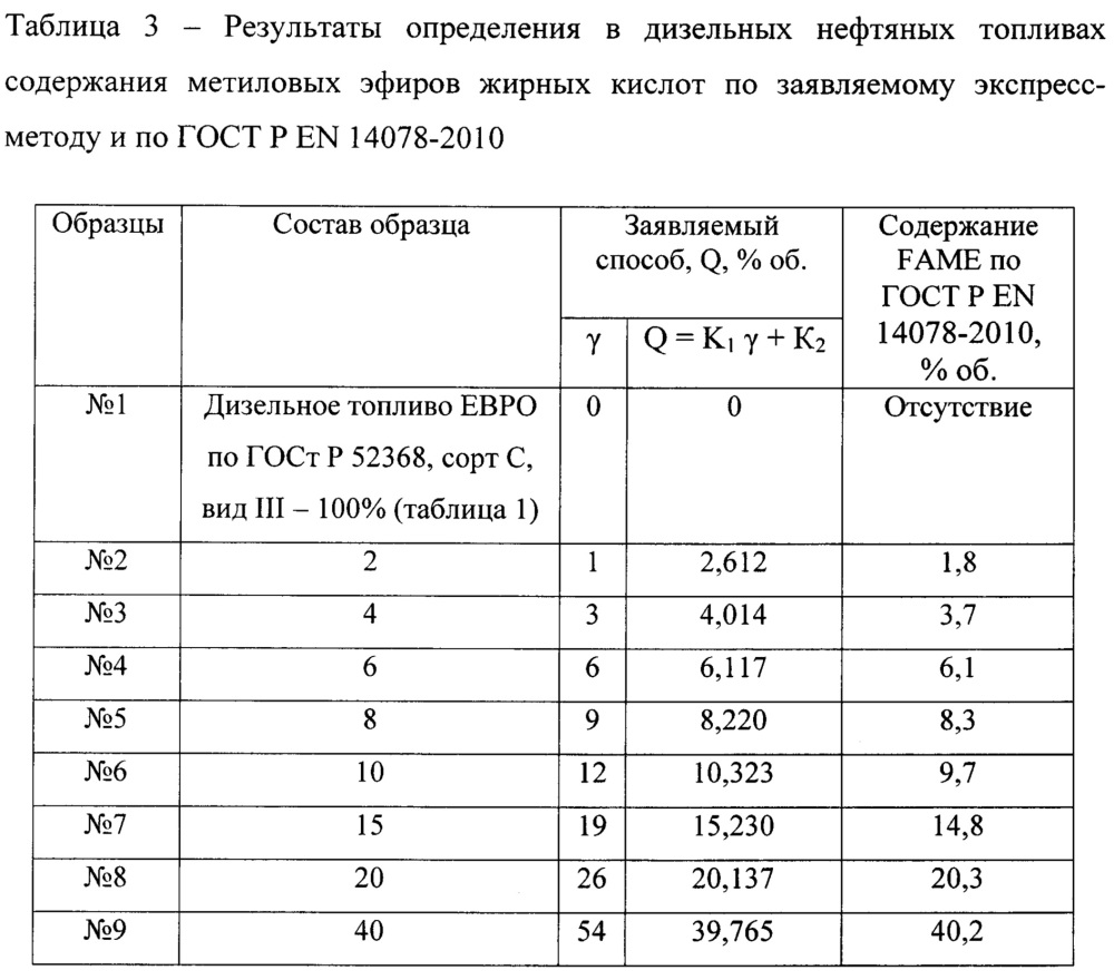 Экспресс-метод оценки качества нефтяных дизельных топлив (патент 2618960)