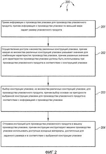 Оптимизация производства упаковочных продуктов (патент 2573373)
