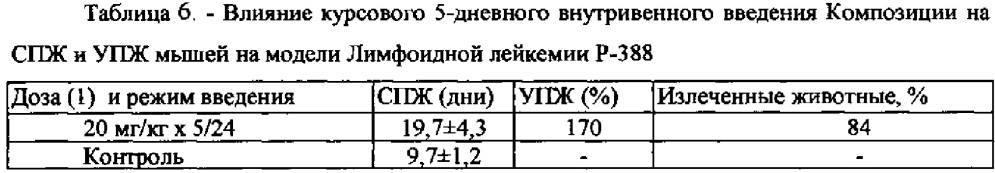 Фармацевтическая композиция на основе соединения палладия (патент 2613305)