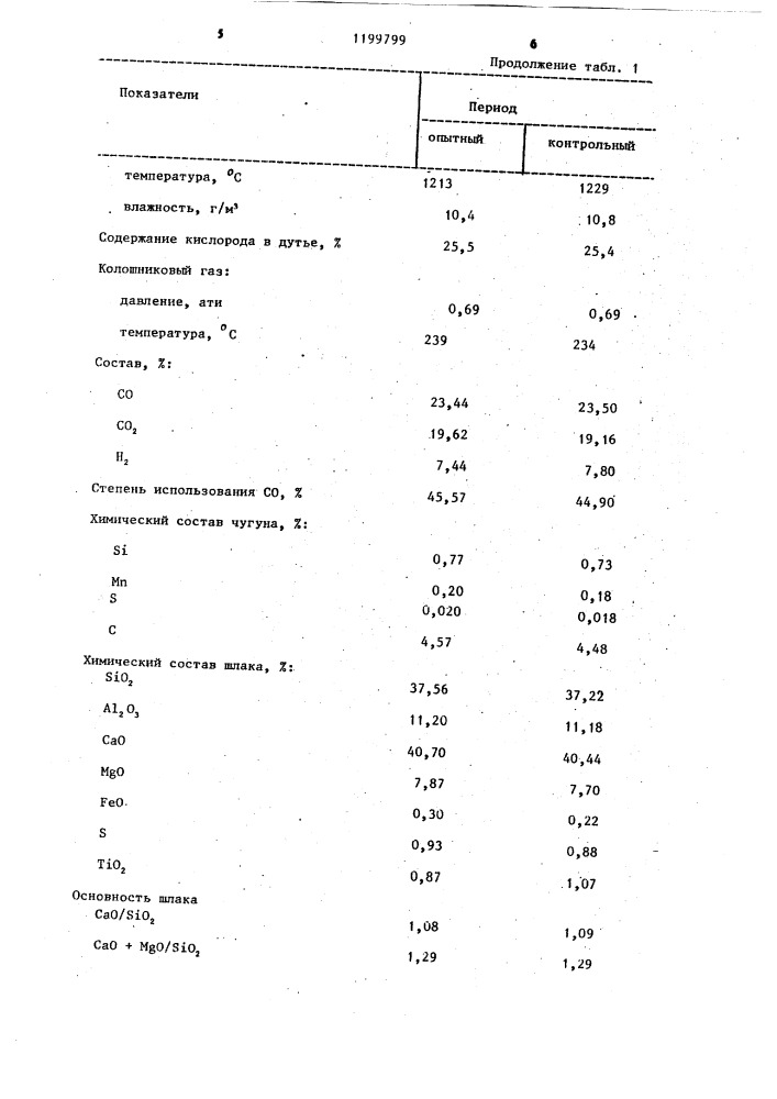 Способ регулирования работы доменной печи (патент 1199799)