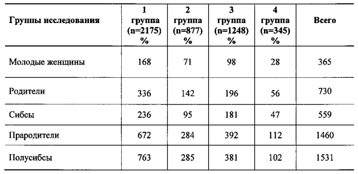 Способ прогнозирования риска возникновения злокачественных новообразований женских половых органов и молочных желёз (патент 2578459)