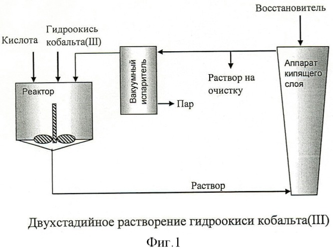 Способ получения кобальта и его соединений (патент 2444574)