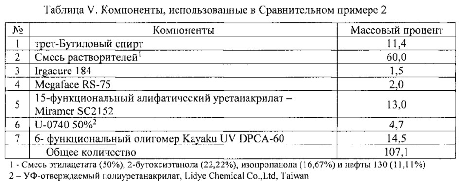 Отверждаемые ультрафиолетовым излучением композиции покрытия и способы их применения (патент 2642663)