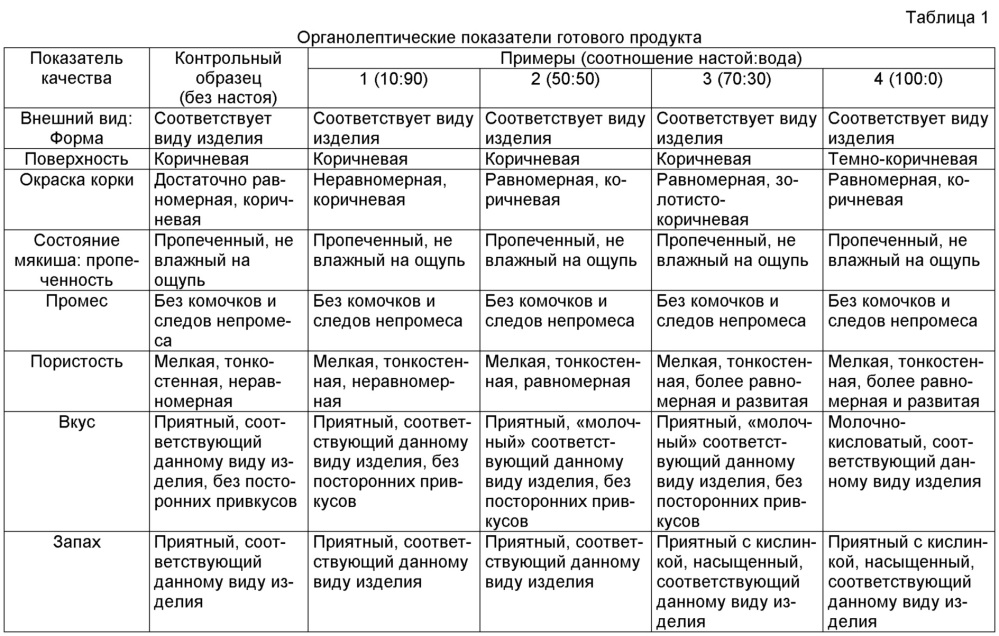 Тесто для производства хлебобулочных изделий (патент 2634003)