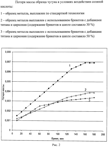 Способ получения брикета для получения титан- и цирконийсодержащего чугуна (патент 2510684)