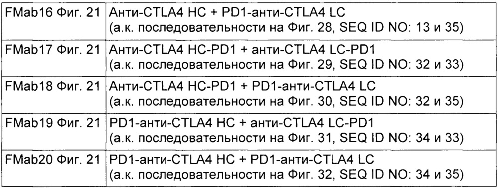 Слитые иммуномодулирующие белки и способы их получения (патент 2662991)