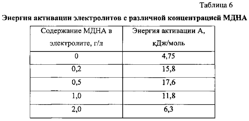 Способ получения электрохимического серебряного покрытия (патент 2599471)