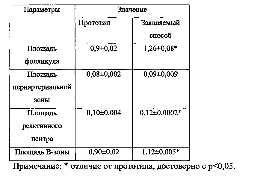 Способ восстановления лимфоидной ткани селезенки лабораторных животных (патент 2639404)