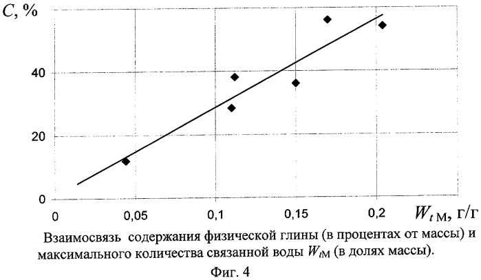 Дистанционный радиофизический способ определения физической глины в почвах (патент 2411505)