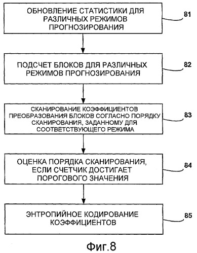 Адаптивное сканирование коэффициентов при кодировании видео (патент 2447612)