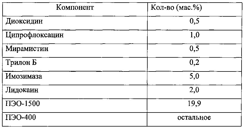 Фармацевтическая комбинированная композиция для местного и наружного применения на основе диоксидина (патент 2667974)