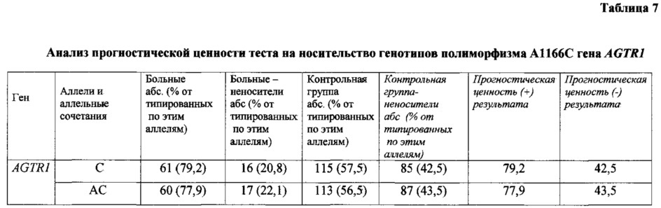 Способ прогнозирования риска субарахноидального кровоизлияния вследствие разрыва аневризмы сосудов головного мозга у лиц азиатской расы (патент 2627643)